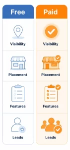 Infographic comparing free and paid business listings by visibility, features, and lead generation